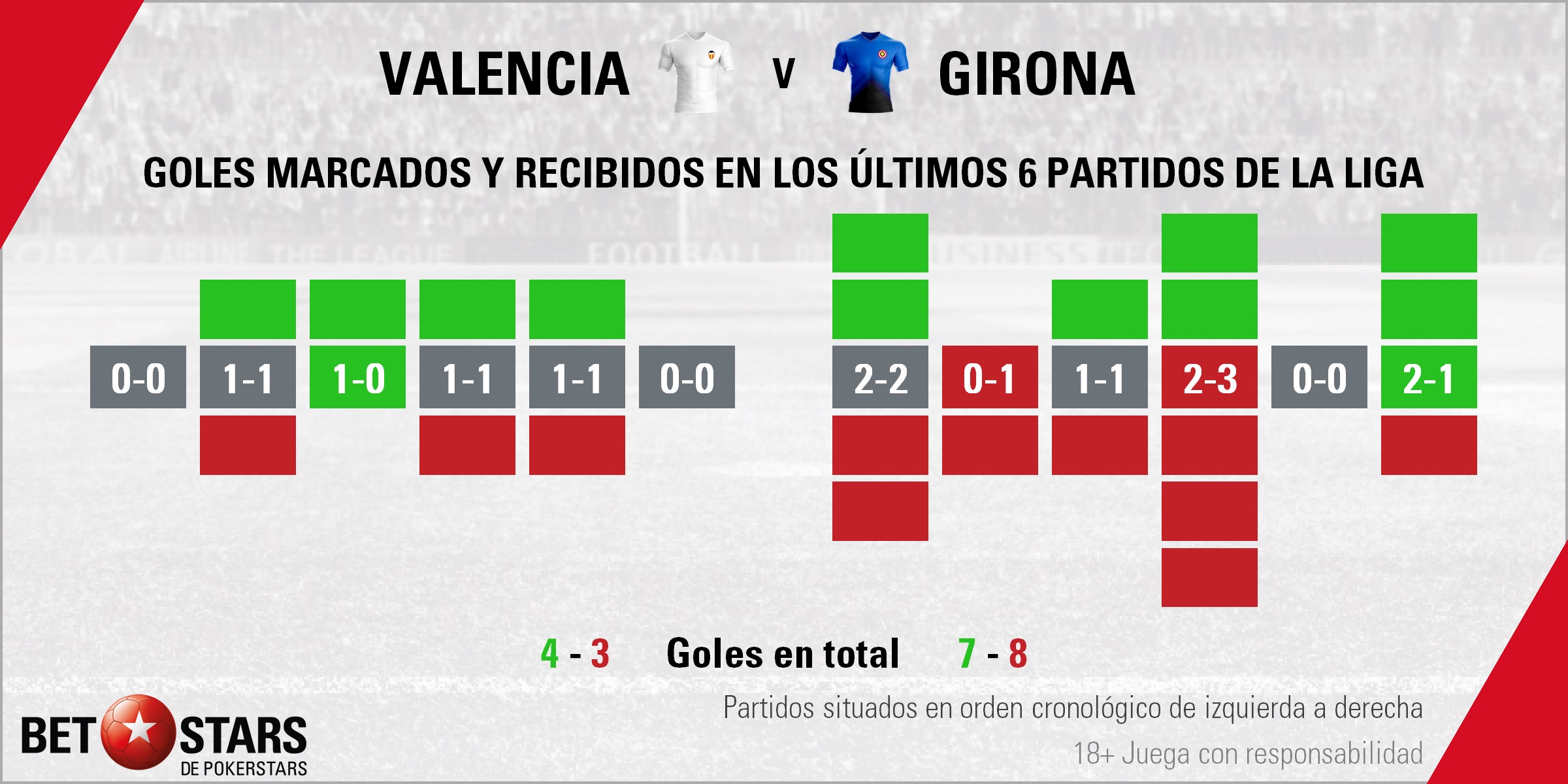 BetStars Valencia vs Girona 03 Betstars, Valencia vs Girona, El rey del empate quiere empezar a sumar de tres en tres, pronosticos deportivos, LaLiga, pronosticos LaLiga, apuestas LaLiga, pronósticos fútbol, apuestas fútbol, partidos de hoy, partidos de futbol hoy, partidos hoy, partidos de liga mañana, calendario liga bbva, partidos de hoy, ultimas noticias deportivas, noticias de deportes, apuestas deportivas, apuestas deportivas pronósticos expertos
